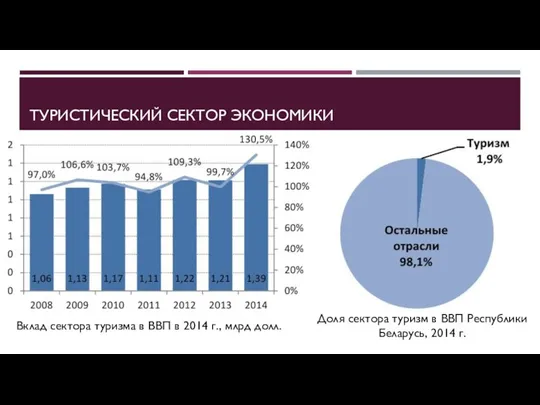 ТУРИСТИЧЕСКИЙ СЕКТОР ЭКОНОМИКИ Вклад сектора туризма в ВВП в 2014 г.,