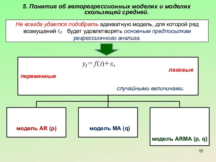 5. Понятие об авторегрессионных моделях и моделях скользящей средней. Не всегда