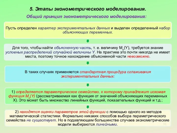 5. Этапы эконометрического моделирования. Общий принцип эконометрического моделирования: