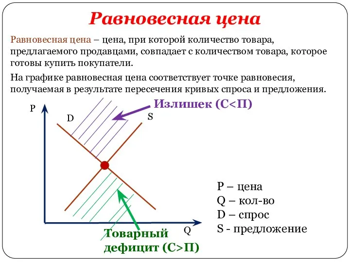 Равновесная цена Равновесная цена – цена, при которой количество товара, предлагаемого