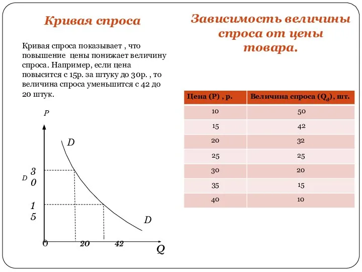 Кривая спроса Зависимость величины спроса от цены товара. Р D 0