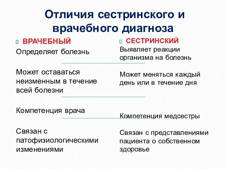 Отличия сестринского и врачебного диагноза ВРАЧЕБНЫЙ Определяет болезнь Может оставаться неизменным