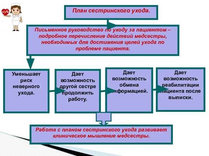 План сестринского ухода. Письменное руководство по уходу за пациентом – подробное