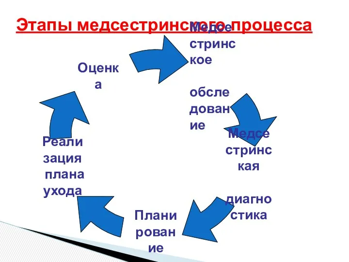 Этапы медсестринского процесса