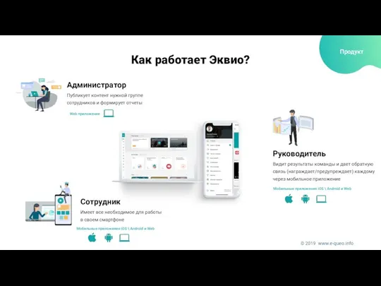 Как работает Эквио? Руководитель Видит результаты команды и дает обратную связь