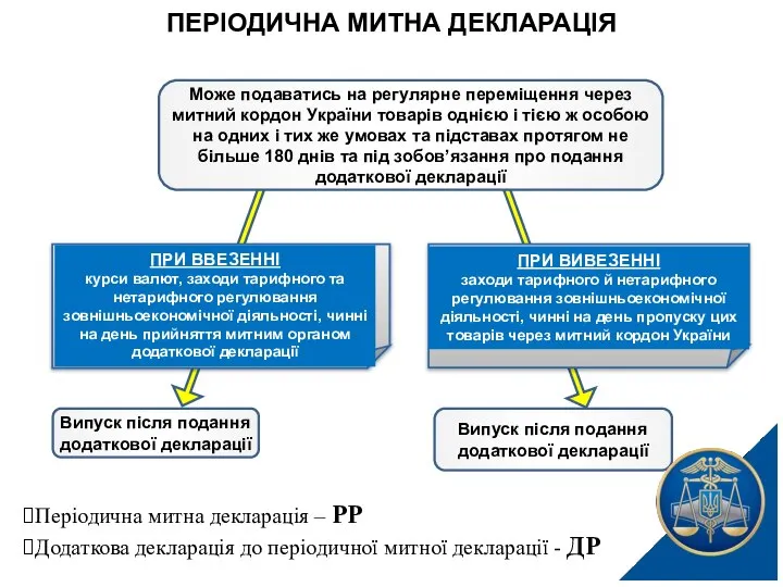 ПЕРІОДИЧНА МИТНА ДЕКЛАРАЦІЯ ПРИ ВВЕЗЕННІ курси валют, заходи тарифного та нетарифного