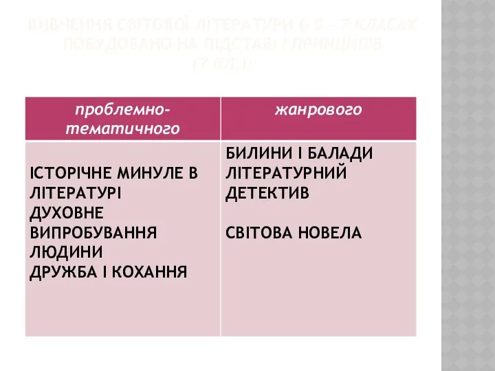 ВИВЧЕННЯ СВІТОВОЇ ЛІТЕРАТУРИ В 5 – 7 КЛАСАХ ПОБУДОВАНО НА ПІДСТАВІ І ПРИНЦИПІВ (7 КЛ.):