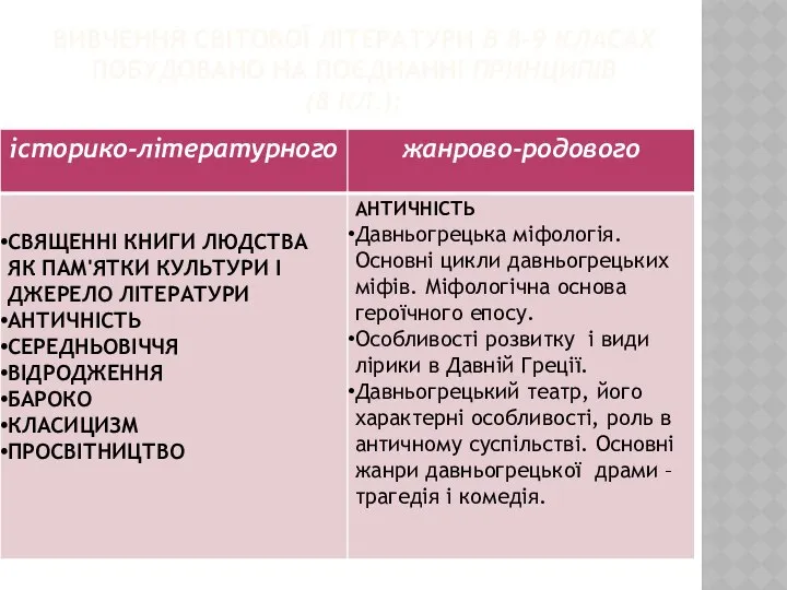 ВИВЧЕННЯ СВІТОВОЇ ЛІТЕРАТУРИ В 8-9 КЛАСАХ ПОБУДОВАНО НА ПОЄДНАННІ ПРИНЦИПІВ (8 КЛ.):