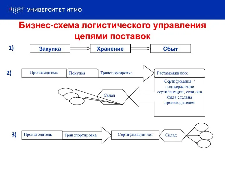 Бизнес-схема логистического управления цепями поставок 1) 2) 3)