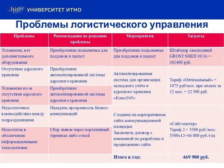 Проблемы логистического управления