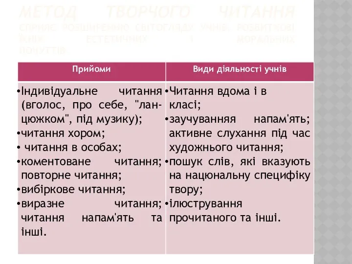 МЕТОД ТВОРЧОГО ЧИТАННЯ СПРИЯЄ РОЗШИРЕННЮ СВІТОГЛЯДУ УЧНІВ, РОЗВИТКОВІ ЇХНІХ ЕСТЕТИЧНИХ І МОРАЛЬНИХ ПОЧУТТІВ