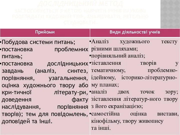 ДОСЛІДНИЦЬКИЙ МЕТОД ЗАСТОСОВУЄТЬСЯ З МЕТОЮ НАВЧИТИ УЧНІВ НАУКОВО РОЗГЛЯДАТИ ХУДОЖНІЙ ТВІР, АНАЛІЗУВАТИ, РЕТЕЛЬНО СТУДІЮВАТИ.