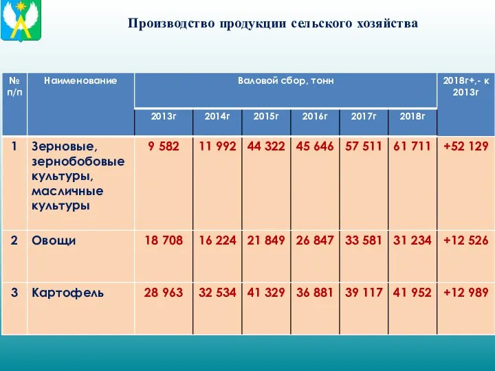 Производство продукции сельского хозяйства