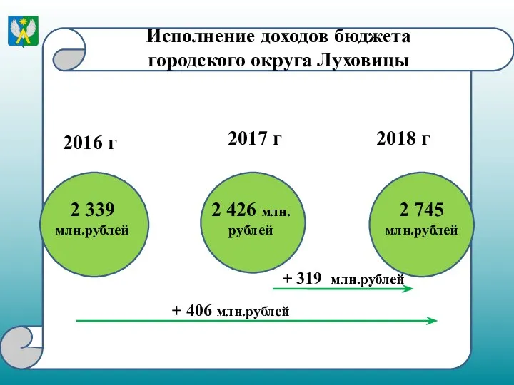 Исполнение доходов бюджета городского округа Луховицы 2018 г 2017 г 2016