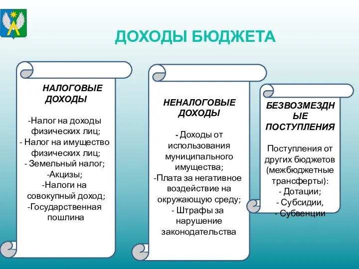 ДОХОДЫ БЮДЖЕТА НЕНАЛОГОВЫЕ ДОХОДЫ - Доходы от использования муниципального имущества; Плата