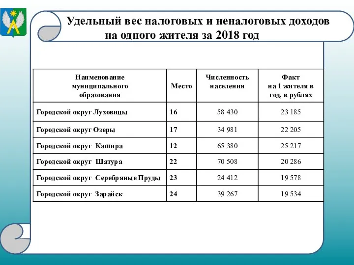 Удельный вес налоговых и неналоговых доходов на одного жителя за 2018 год