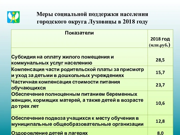 Меры социальной поддержки населения городского округа Луховицы в 2018 году (млн.руб.)