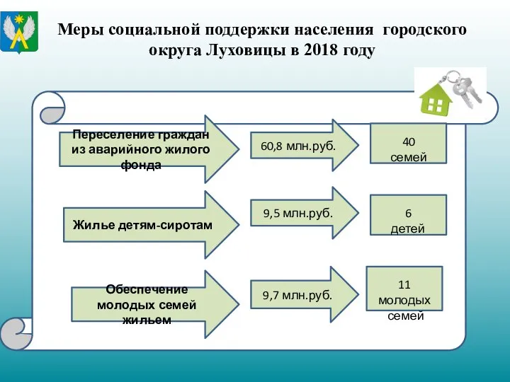 Меры социальной поддержки населения городского округа Луховицы в 2018 году Переселение