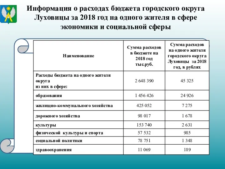 Информация о расходах бюджета городского округа Луховицы за 2018 год на