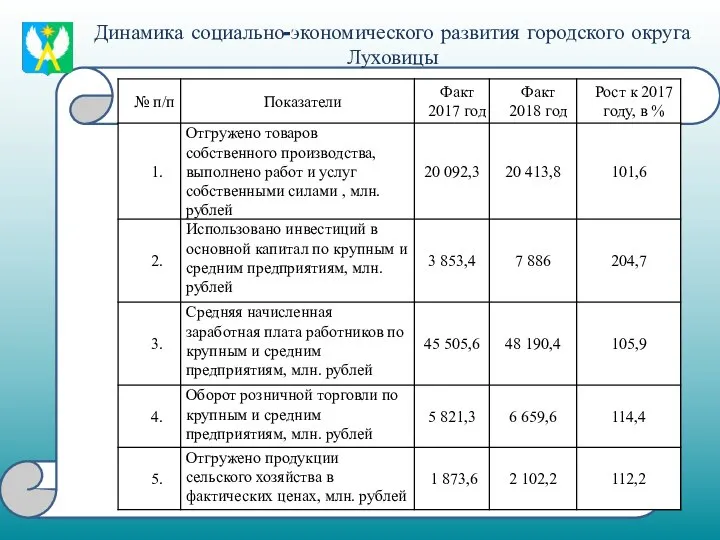 Динамика социально-экономического развития городского округа Луховицы