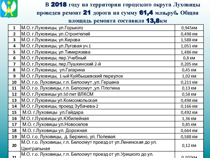 В 2018 году на территории городского округа Луховицы проведен ремонт 21