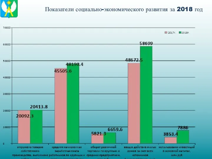 Показатели социально-экономического развития за 2018 год