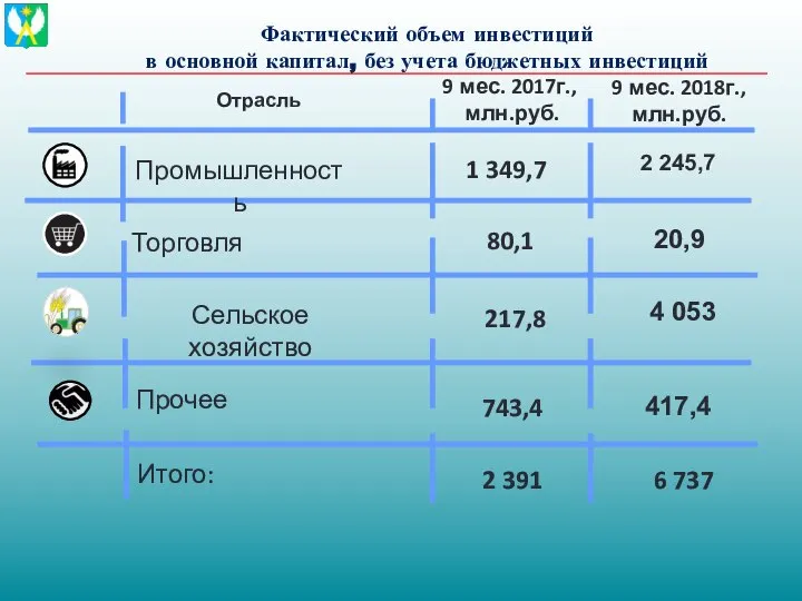 Фактический объем инвестиций в основной капитал, без учета бюджетных инвестиций 4