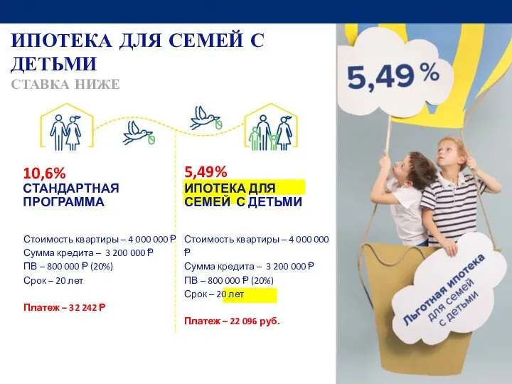 ИПОТЕКА ДЛЯ СЕМЕЙ С ДЕТЬМИ СТАВКА НИЖЕ СТАНДАРТНАЯ ПРОГРАММА 5,49% Стоимость