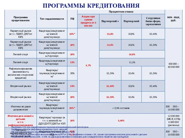 Надбавка +1% при кредитовании таунхауса/индивидуальный жилой дом Надбавка +1% при рефинансировании