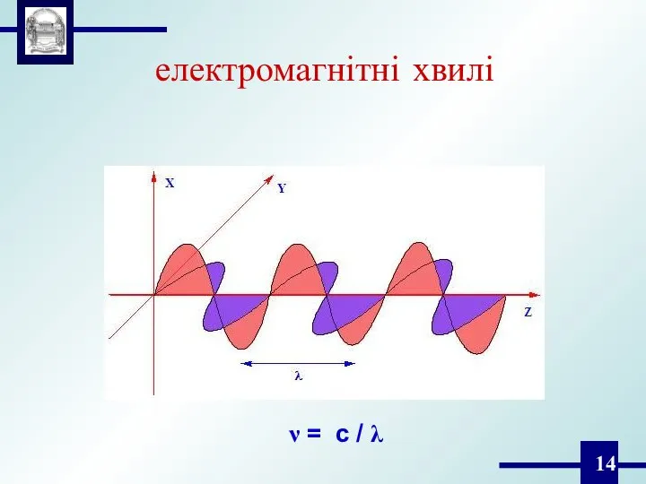 електромагнітні хвилі ν = c / λ