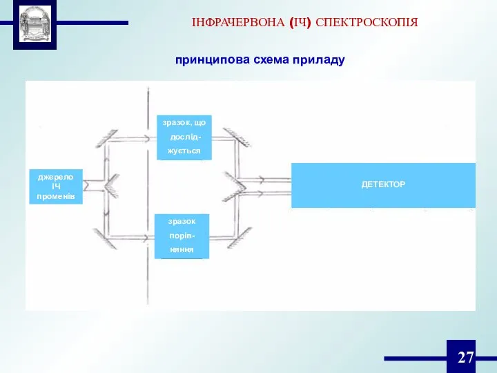 ІНФРАЧЕРВОНА (ІЧ) СПЕКТРОСКОПІЯ джерело ІЧ променів зразок, що дослід- жується зразок