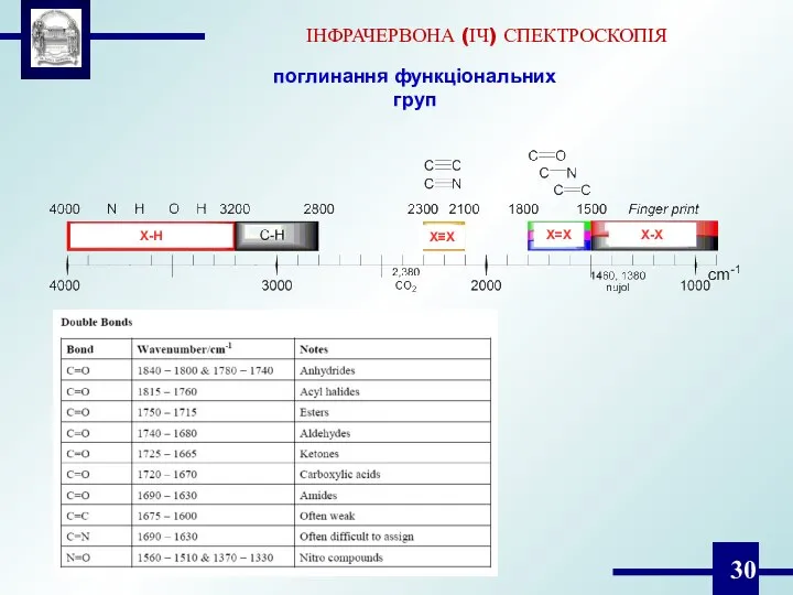 ІНФРАЧЕРВОНА (ІЧ) СПЕКТРОСКОПІЯ поглинання функціональних груп Х-Н Х≡Х Х=Х Х-Х