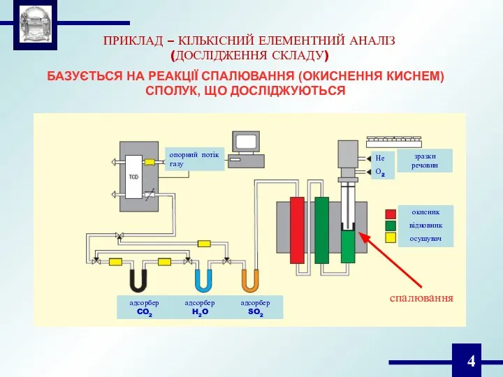 ПРИКЛАД – КІЛЬКІСНИЙ ЕЛЕМЕНТНИЙ АНАЛІЗ (ДОСЛІДЖЕННЯ СКЛАДУ) БАЗУЄТЬСЯ НА РЕАКЦІЇ СПАЛЮВАННЯ