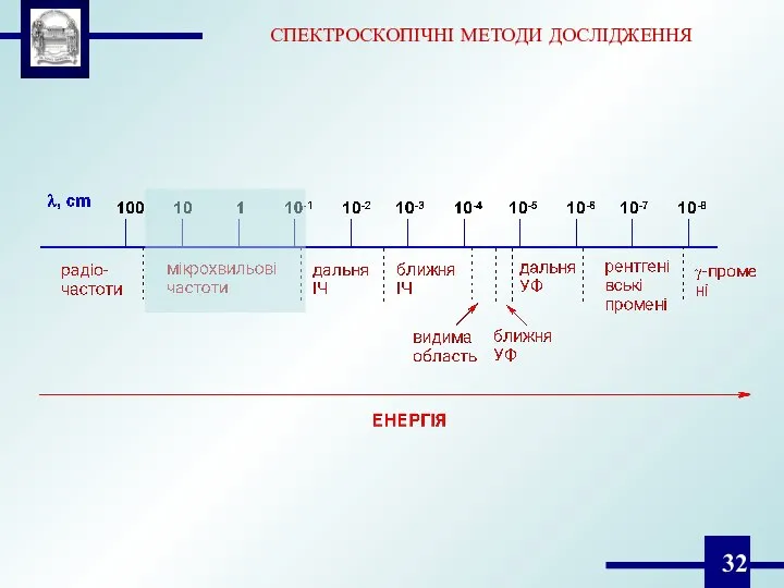 СПЕКТРОСКОПІЧНІ МЕТОДИ ДОСЛІДЖЕННЯ