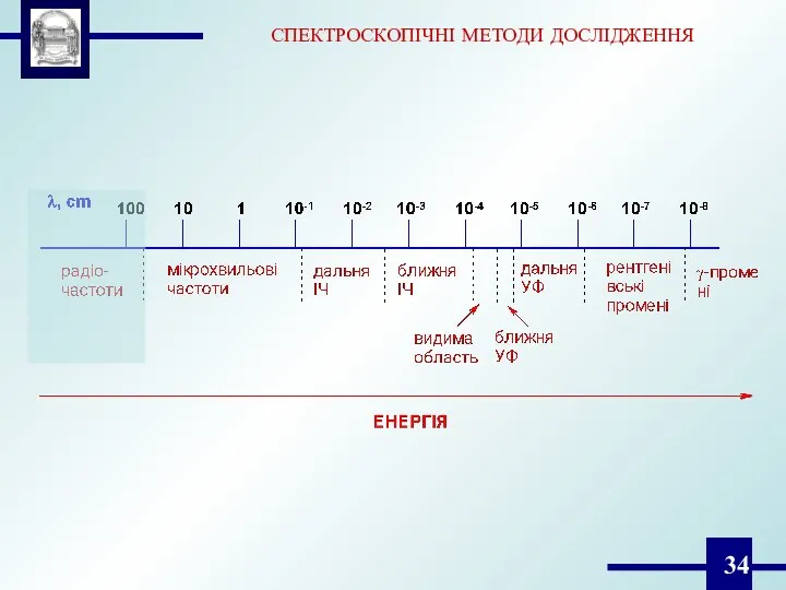 СПЕКТРОСКОПІЧНІ МЕТОДИ ДОСЛІДЖЕННЯ