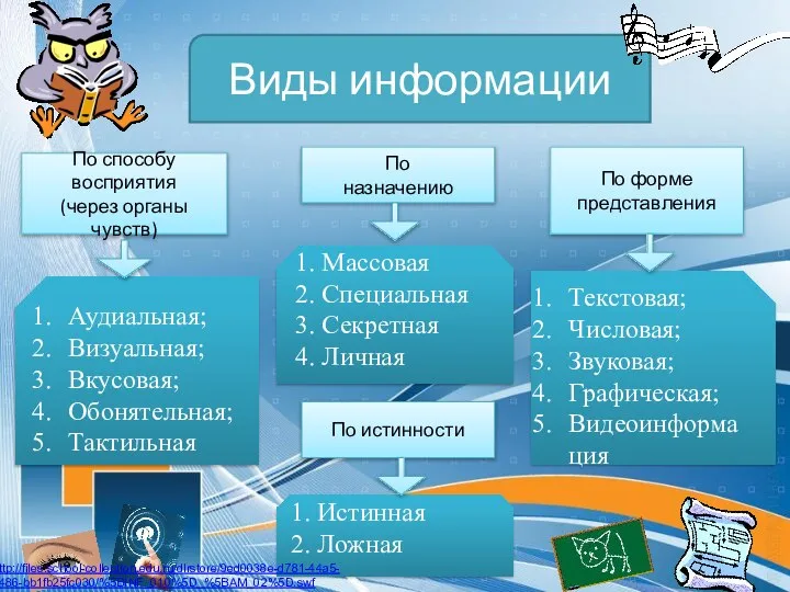 Виды информации По способу восприятия (через органы чувств) По форме представления