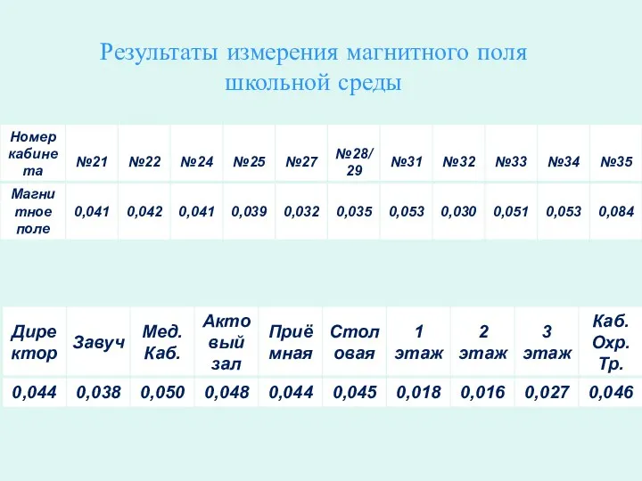 Результаты измерения магнитного поля школьной среды