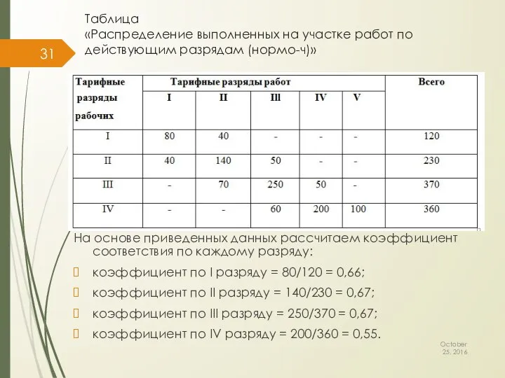 Таблица «Распределение выполненных на участке работ по действующим разрядам (нормо-ч)» October