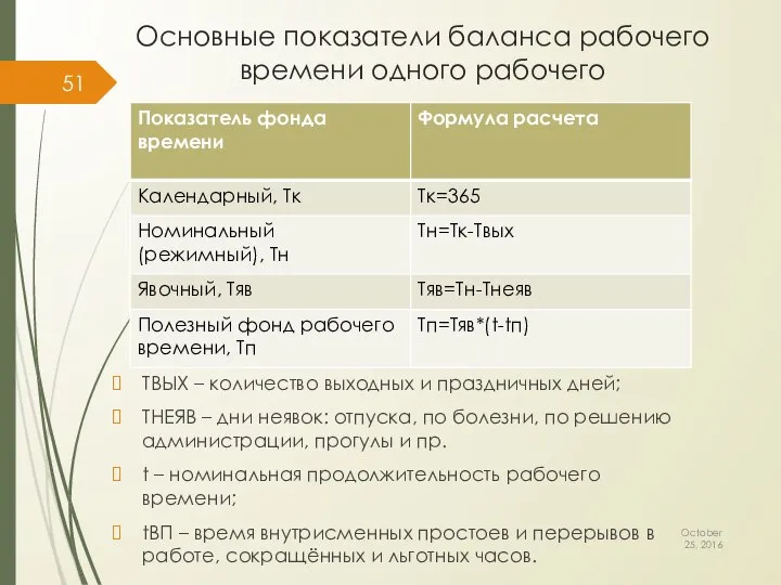 Основные показатели баланса рабочего времени одного рабочего October 25, 2016 TВЫХ