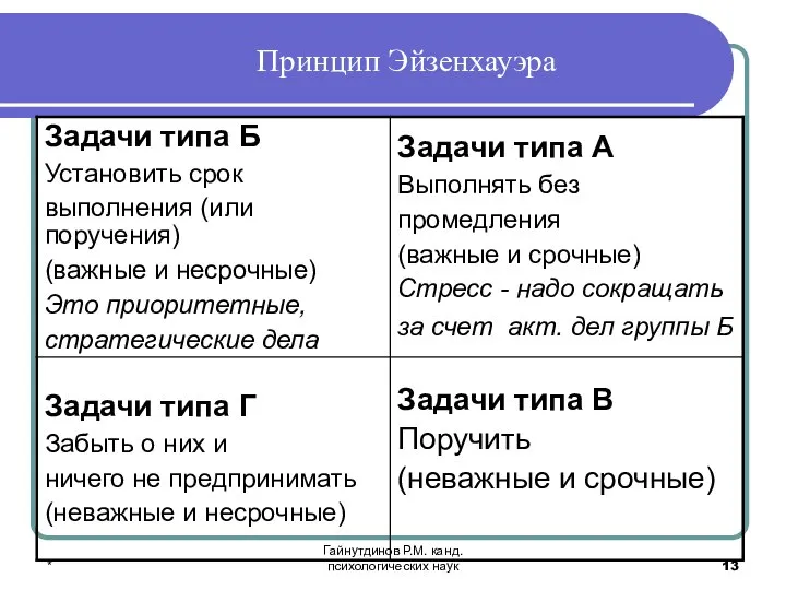 * Гайнутдинов Р.М. канд. психологических наук Принцип Эйзенхауэра