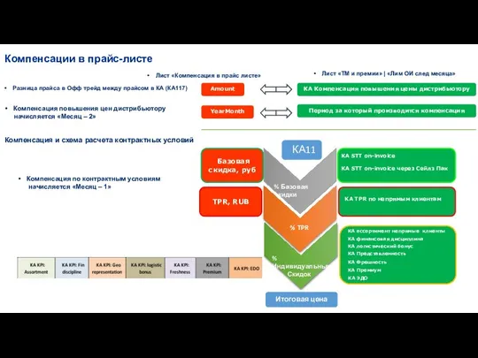 % Базовая скидки % TPR % Индивидуальных Скидок КА ассортимент непрямые