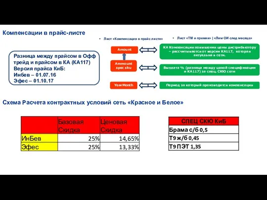 KA финансовая дисциплина КА ЭДО КА Фрешность Компенсации в прайс-листе КА