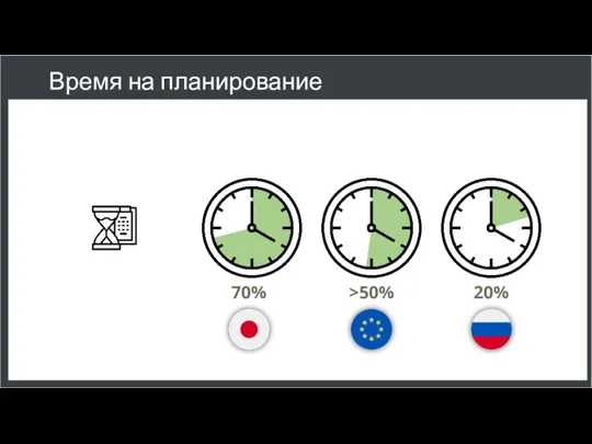 Время на планирование 70% >50% 20%