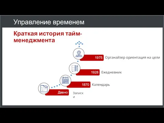 Краткая история тайм-менеджмента Календарь Ежедневник Органайзер ориентация на цели Управление временем Записки