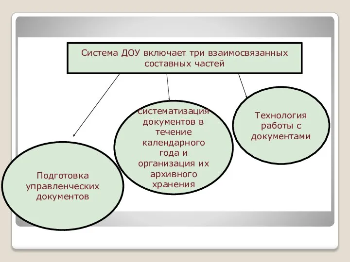 Система ДОУ включает три взаимосвязанных составных частей Подготовка управленческих документов Технология