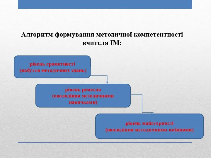 Алгоритм формування методичної компетентності вчителя ІМ: рівень грамотності (набуття методичних знань)