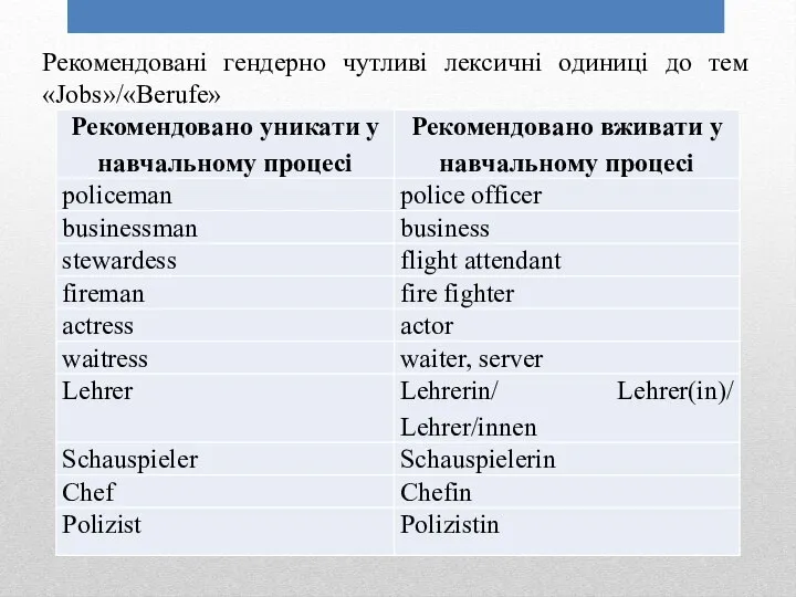 Рекомендовані гендерно чутливі лексичні одиниці до тем «Jobs»/«Berufe»