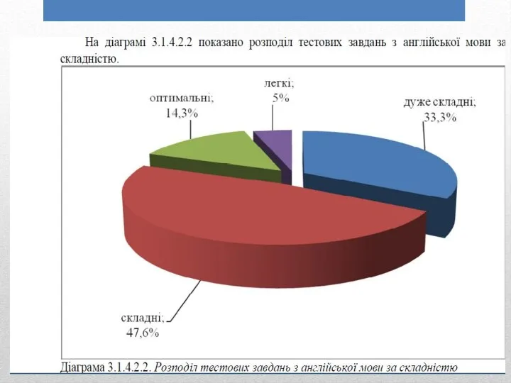 На діаграмі 3.1.4.2.2 показано розподіл тестових завдань з англійської мови за