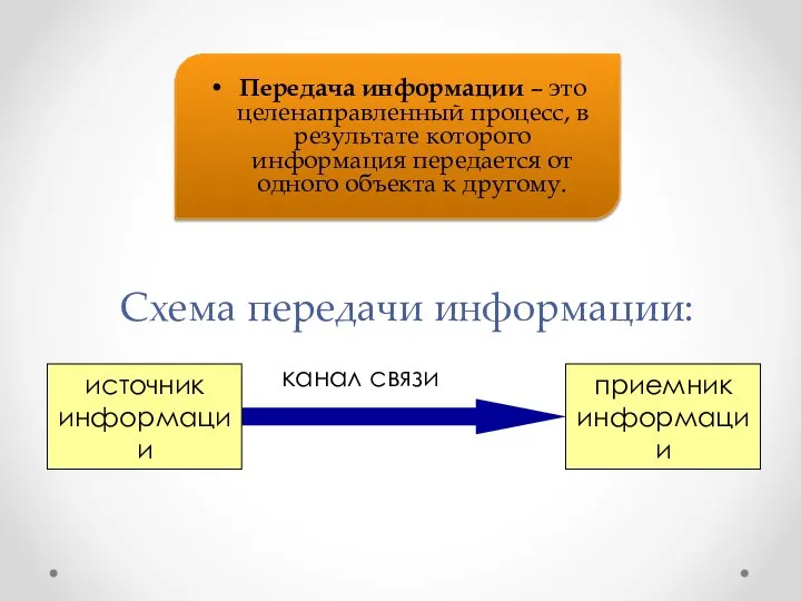 Схема передачи информации: Передача информации – это целенаправленный процесс, в результате