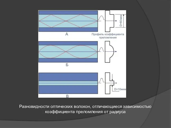 Разновидности оптических волокон, отличающиеся зависимостью коэффициента преломления от радиуса